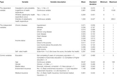 Does Elderly Chronic <mark class="highlighted">Disease</mark> Hinder the Sustainability of Borderline Poor Families’ Wellbeing: An Investigation From Catastrophic Health Expenditure in China